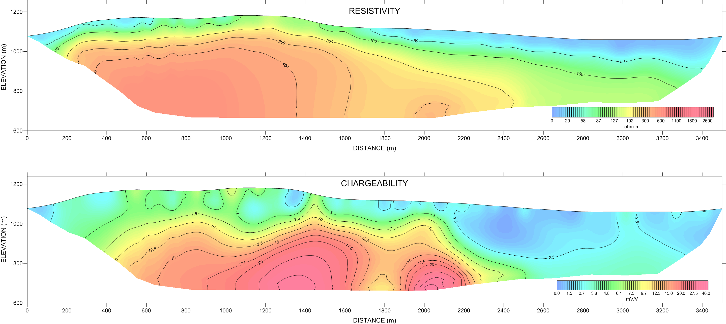 Resistivity Profiling or Imaging Sample Plot